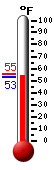 Currently: 53.2, Max: 55.3, Min: 53.0