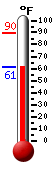 Currently: 61.2, Max: 89.8, Min: 61.1