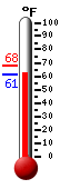 Currently: 62.3, Max: 67.9, Min: 61.8