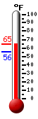 Currently: 62.6, Max: 62.7, Min: 55.8