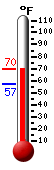 Currently: 64.7, Max: 64.7, Min: 57.0
