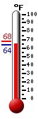 Currently: 65.8, Max: 67.6, Min: 65.7