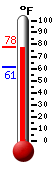 Currently: 68.7, Max: 69.0, Min: 61.0
