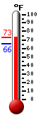 Currently: 69.0, Max: 69.6, Min: 69.0