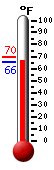 Currently: 70.4, Max: 85.4, Min: 68.5