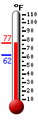 Currently: 72.4, Max: 72.4, Min: 61.8