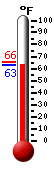 Currently: 73.8, Max: 73.8, Min: 68.1