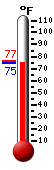 Currently: 76.5, Max: 99.6, Min: 72.4