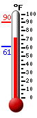 Currently: 77.1, Max: 90.2, Min: 61.2