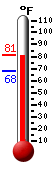 Currently: 79.1, Max: 79.8, Min: 68.2