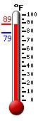 Currently: 79.6, Max: 79.6, Min: 78.9