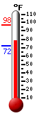 Currently: 79.9, Max: 97.5, Min: 71.8