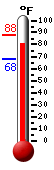 Currently: 81.7, Max: 88.1, Min: 67.8