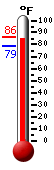 Currently: 82.5, Max: 82.5, Min: 78.9