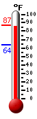 Currently: 84.8, Max: 85.9, Min: 63.8