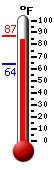 Currently: 85.2, Max: 86.0, Min: 63.8