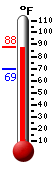Currently: 86.0, Max: 87.8, Min: 69.4