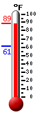 Currently: 86.5, Max: 86.8, Min: 61.2
