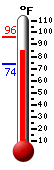 Currently: 87.0, Max: 96.4, Min: 73.6