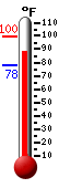 Currently: 90.8, Max: 99.6, Min: 77.7